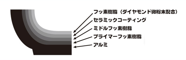 ダイヤモンドコートフライパンの情報サイトの情報サイト